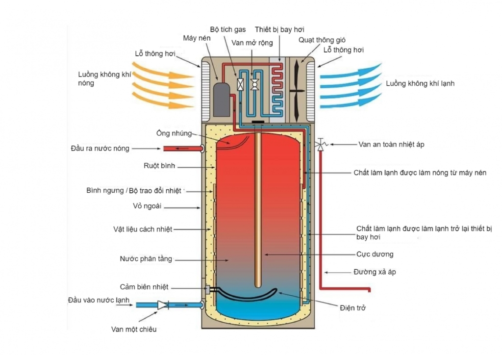 Mô hình hoạt động máy nước nóng trung tâm
